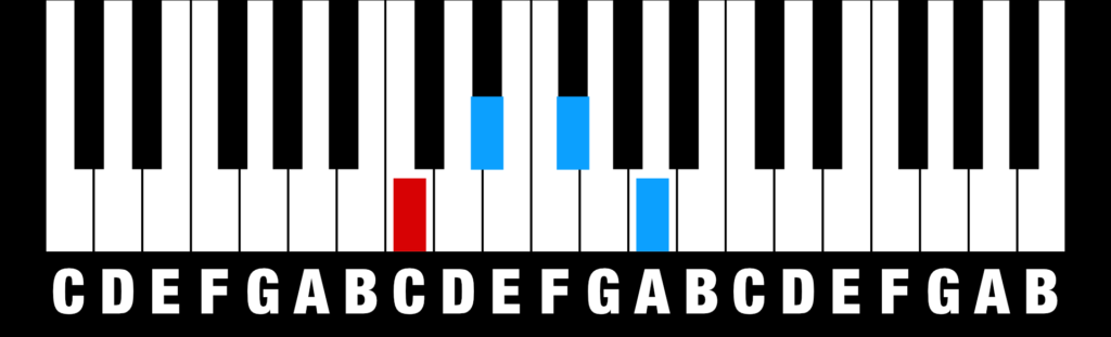 Chords - Diminished 7th