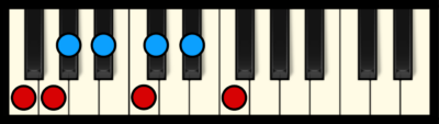 F Minor Scale on Piano