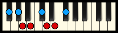 F# or Gb Minor Scale on Piano