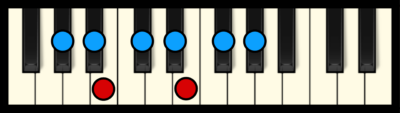 G# or Ab Minor Scale on Piano