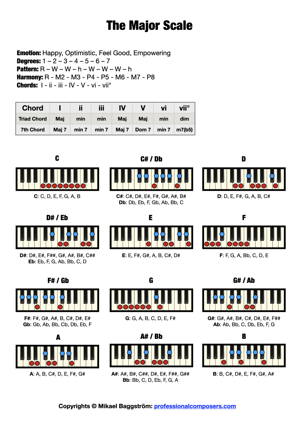 Piano Scale Chart - The Major Scale