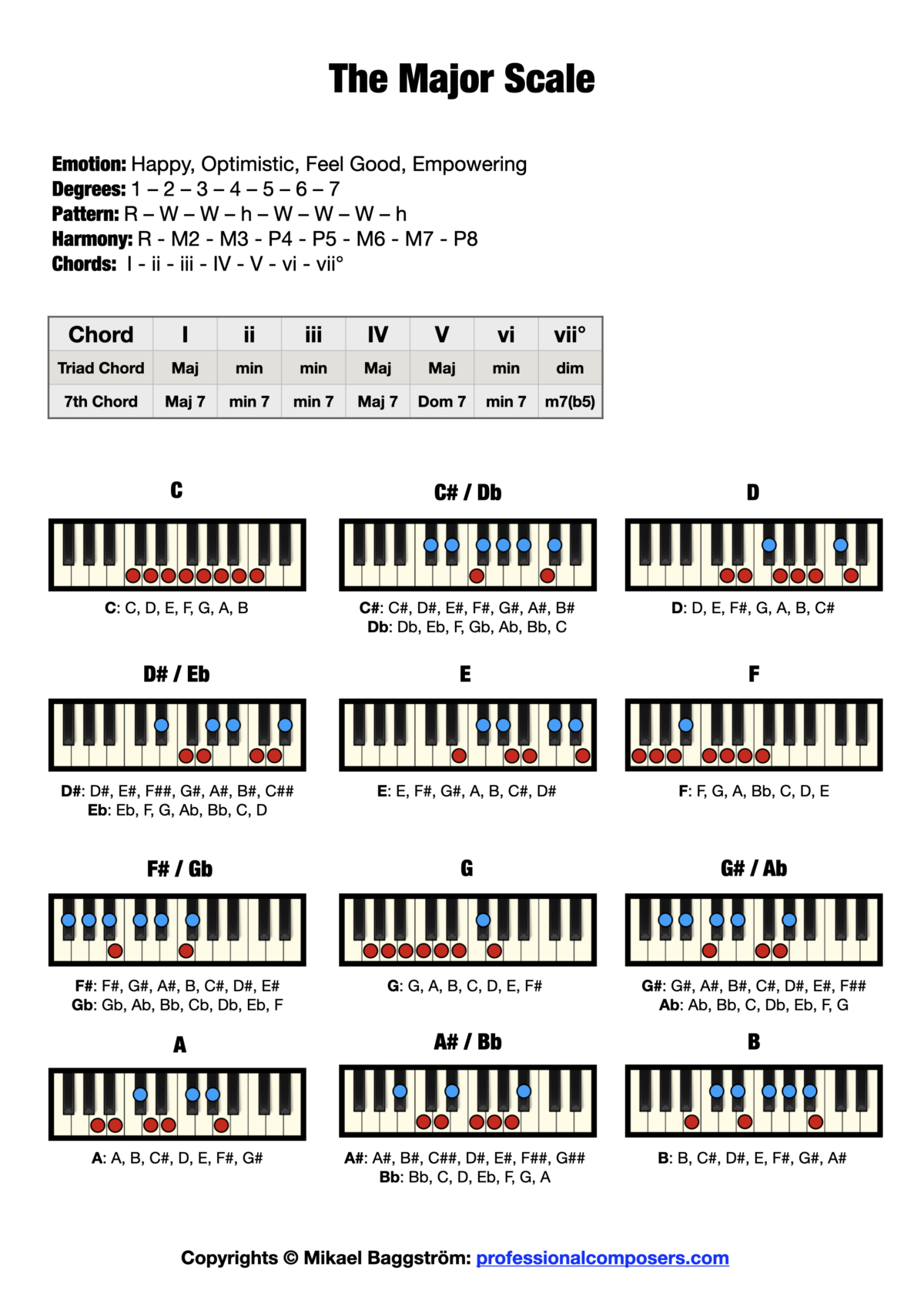 major scale for piano Music scales worksheet