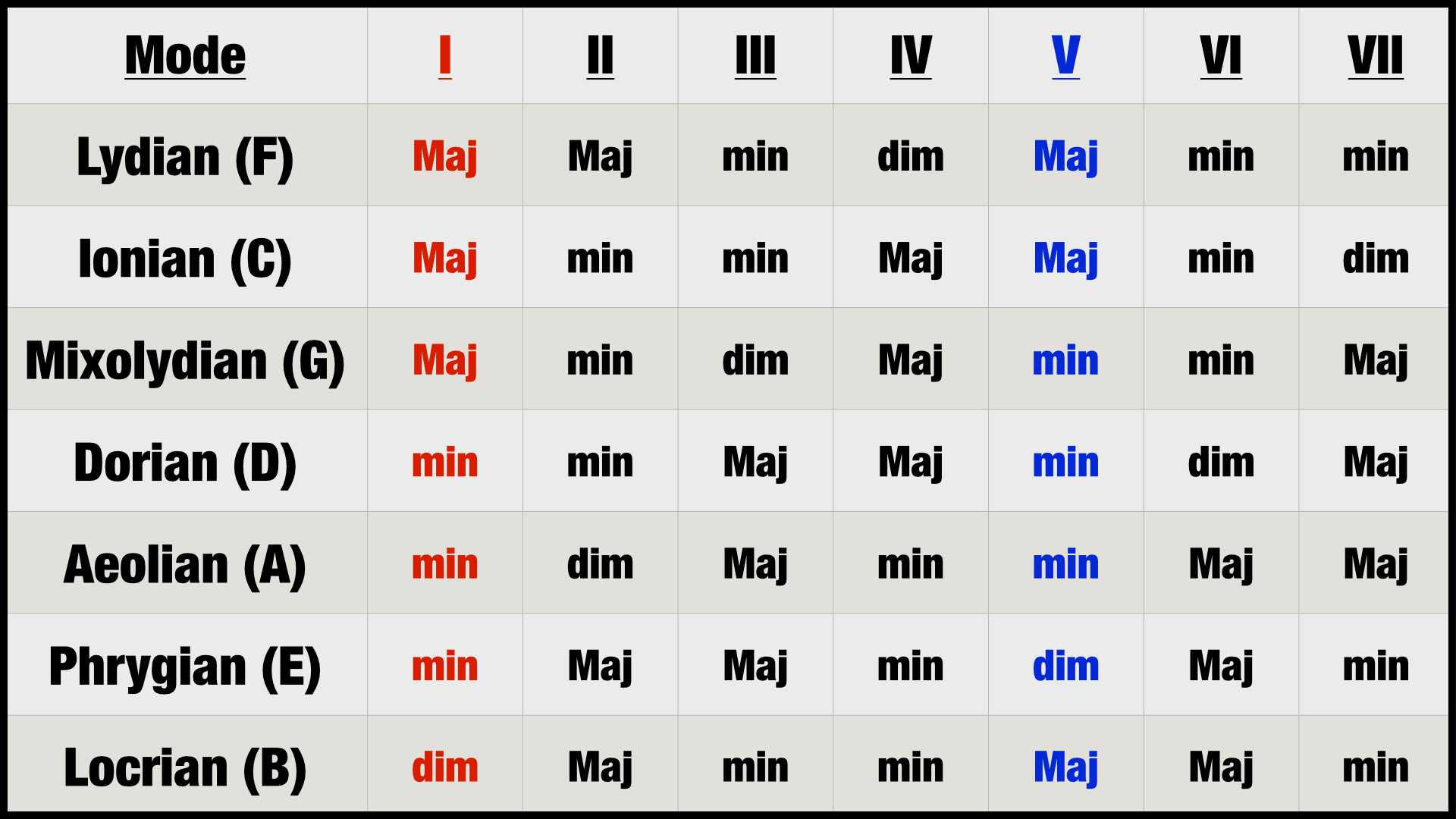 Chord Chart for All 7 Modes (Basic Chords)