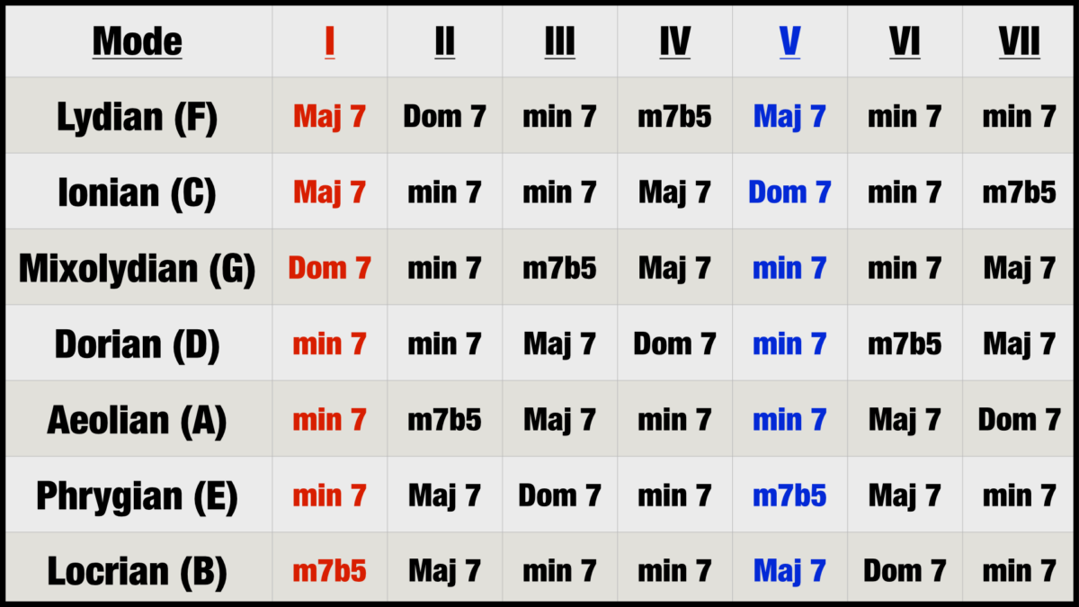 Modes Chord Chart (7th Chords)