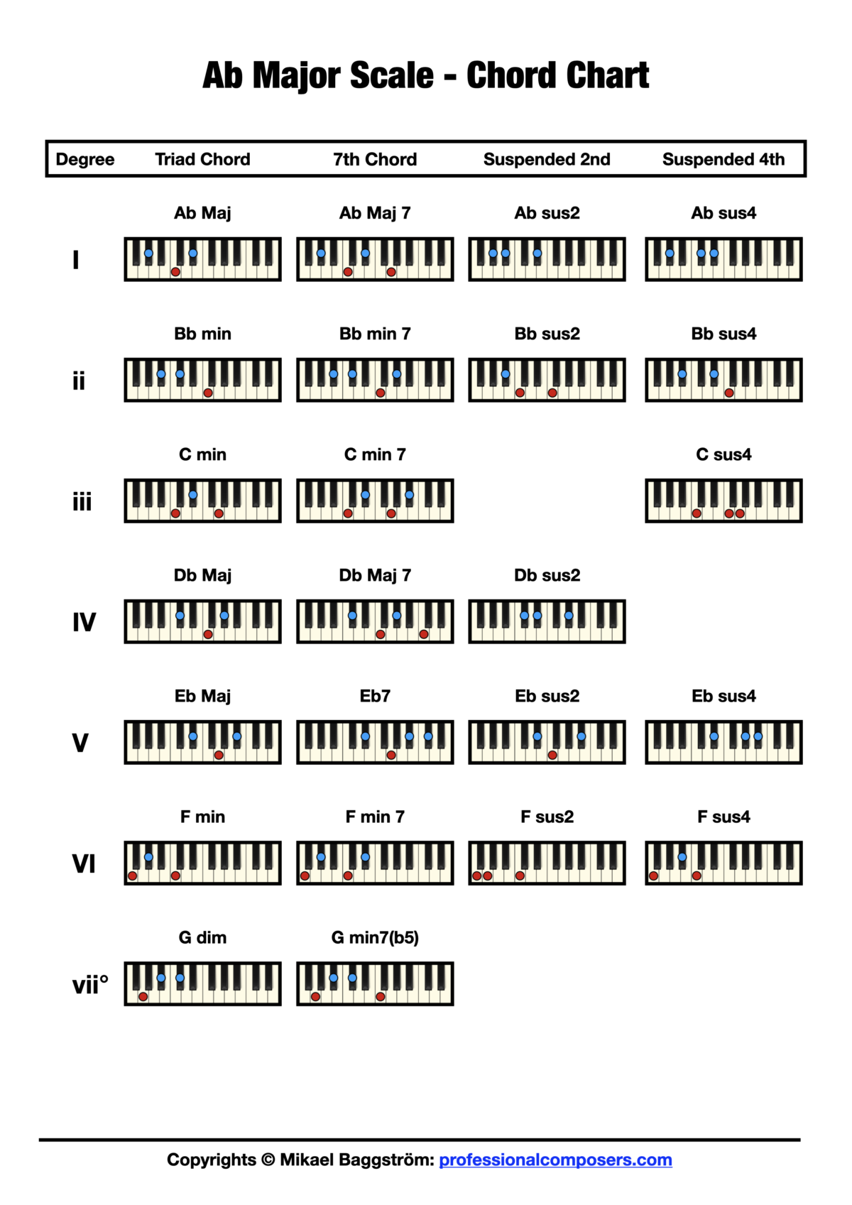 Chord Chart - Ab Major Scale