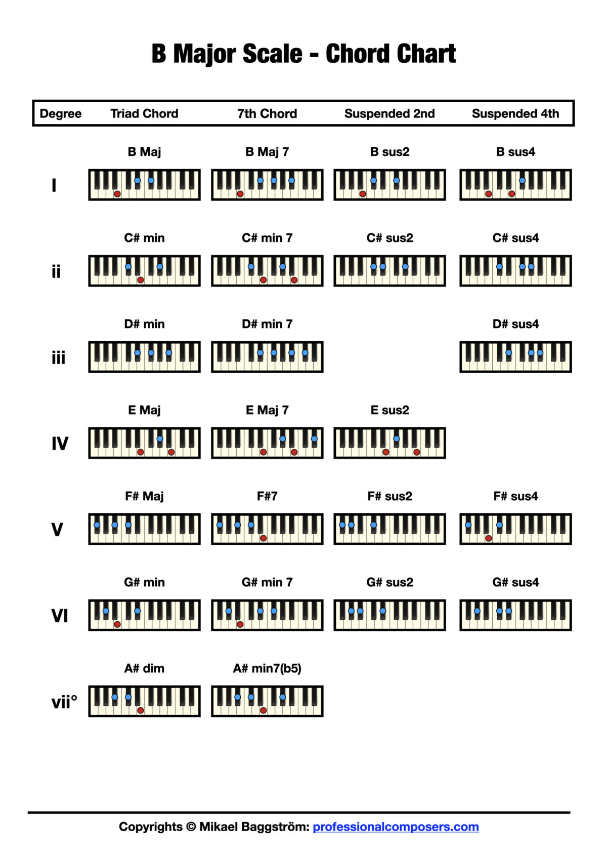 Chord Chart - B Major Scale