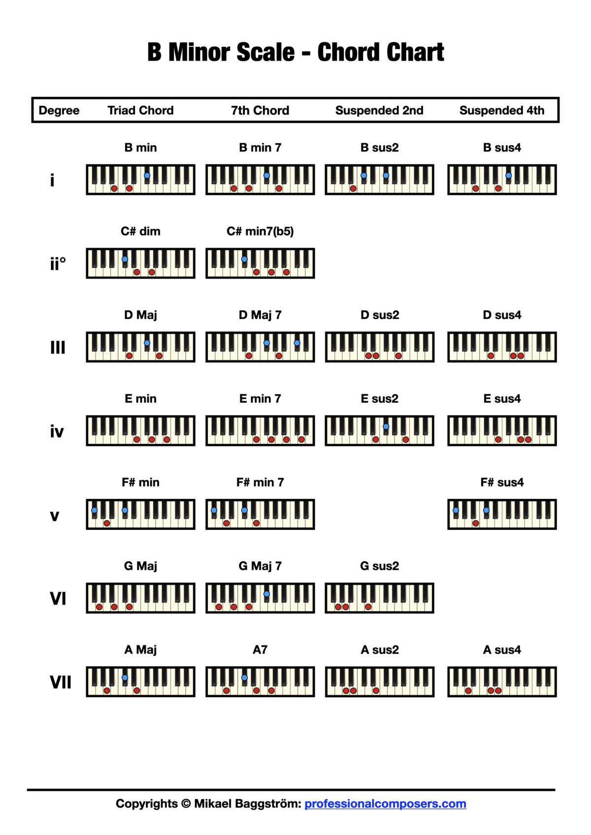 Chord Chart – B Minor Scale