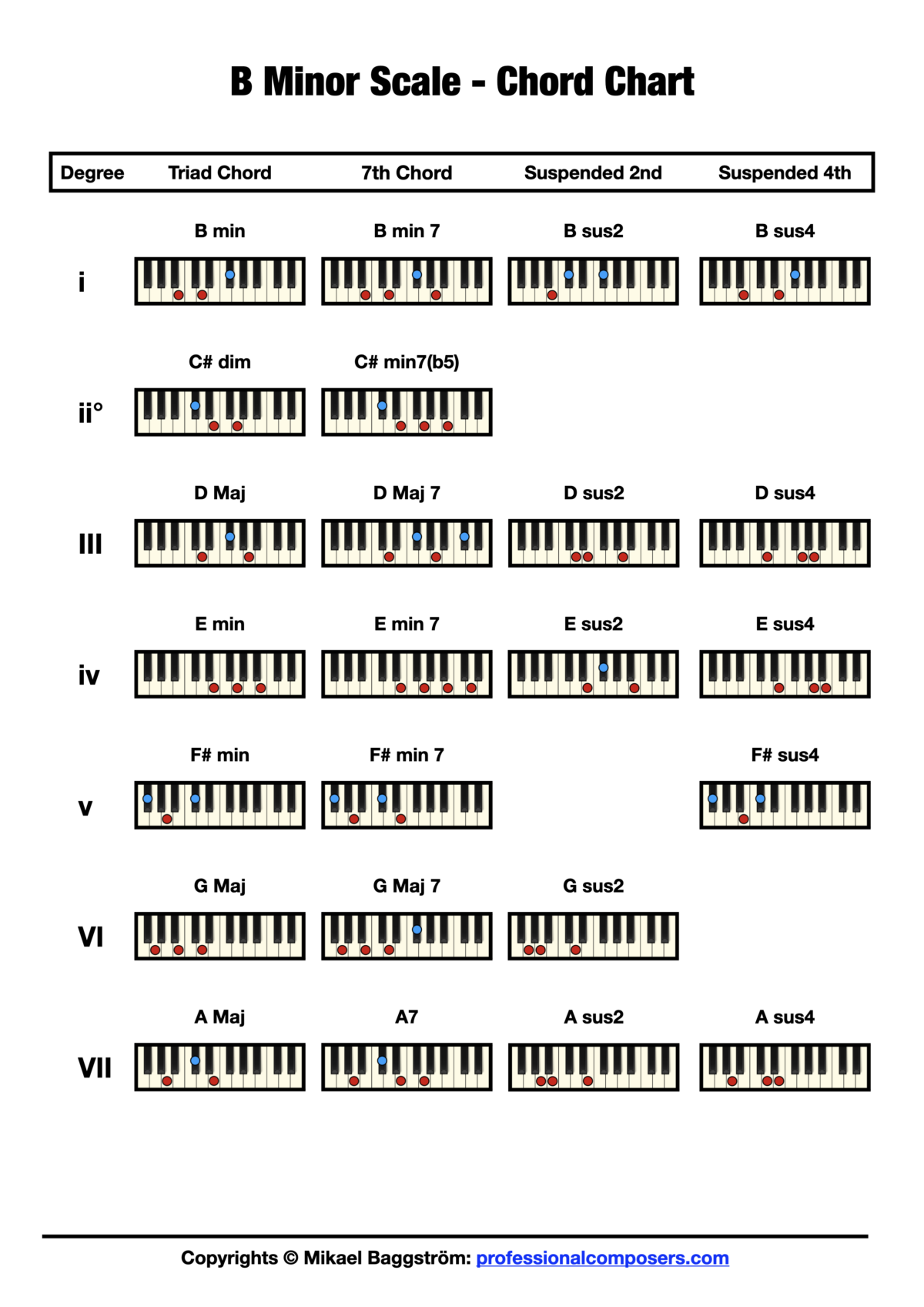 b minor scale