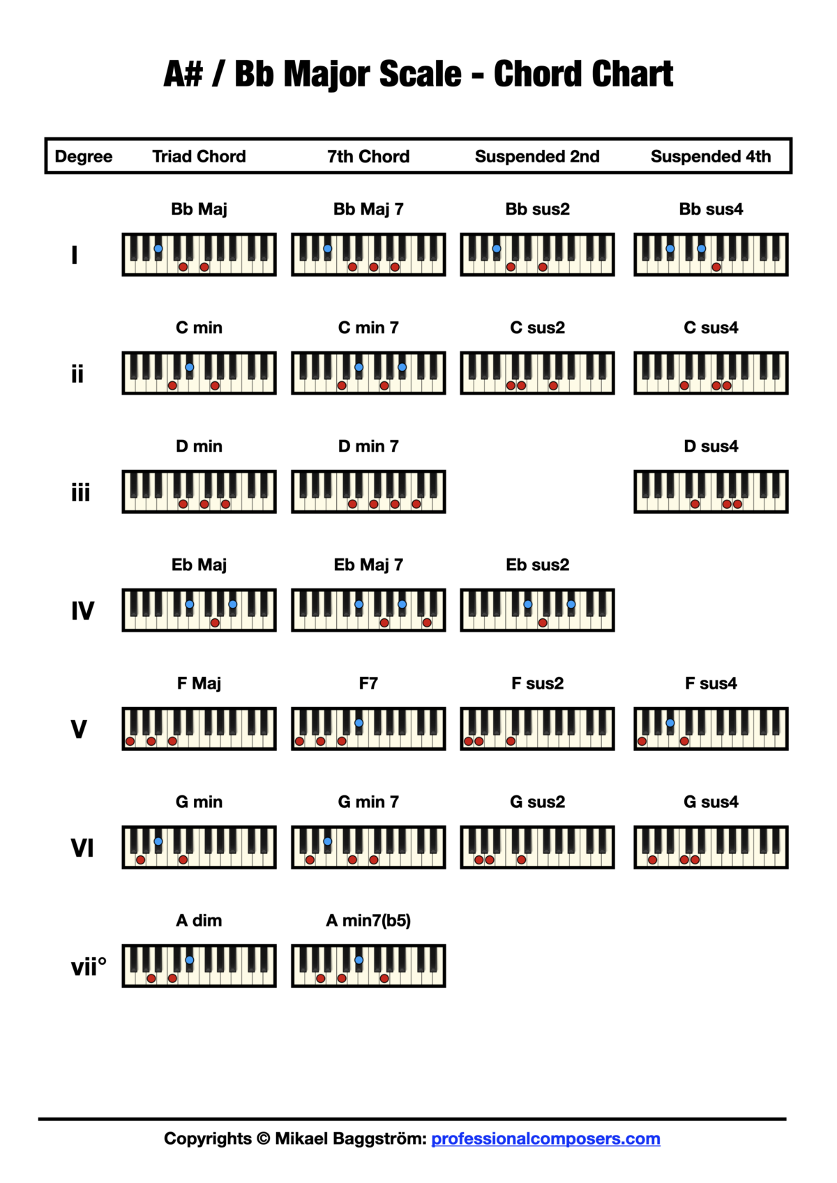 Chord Chart - Bb Major Scale