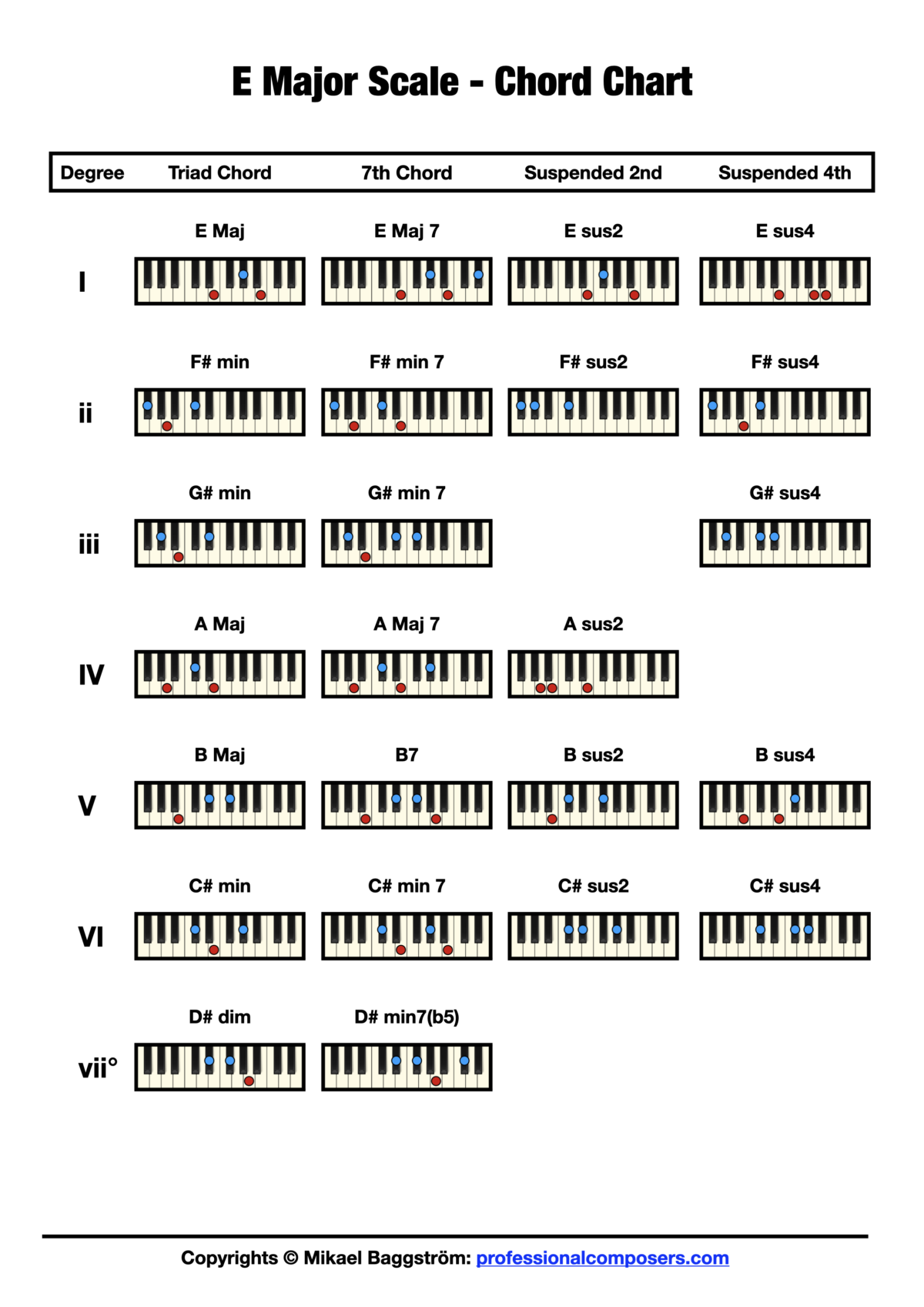 Guitar Note Chart, E major Chord