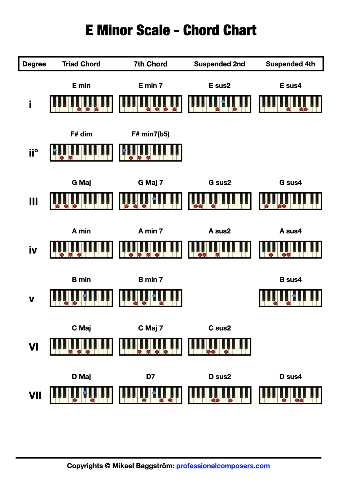 Chord Chart - E Minor Scale