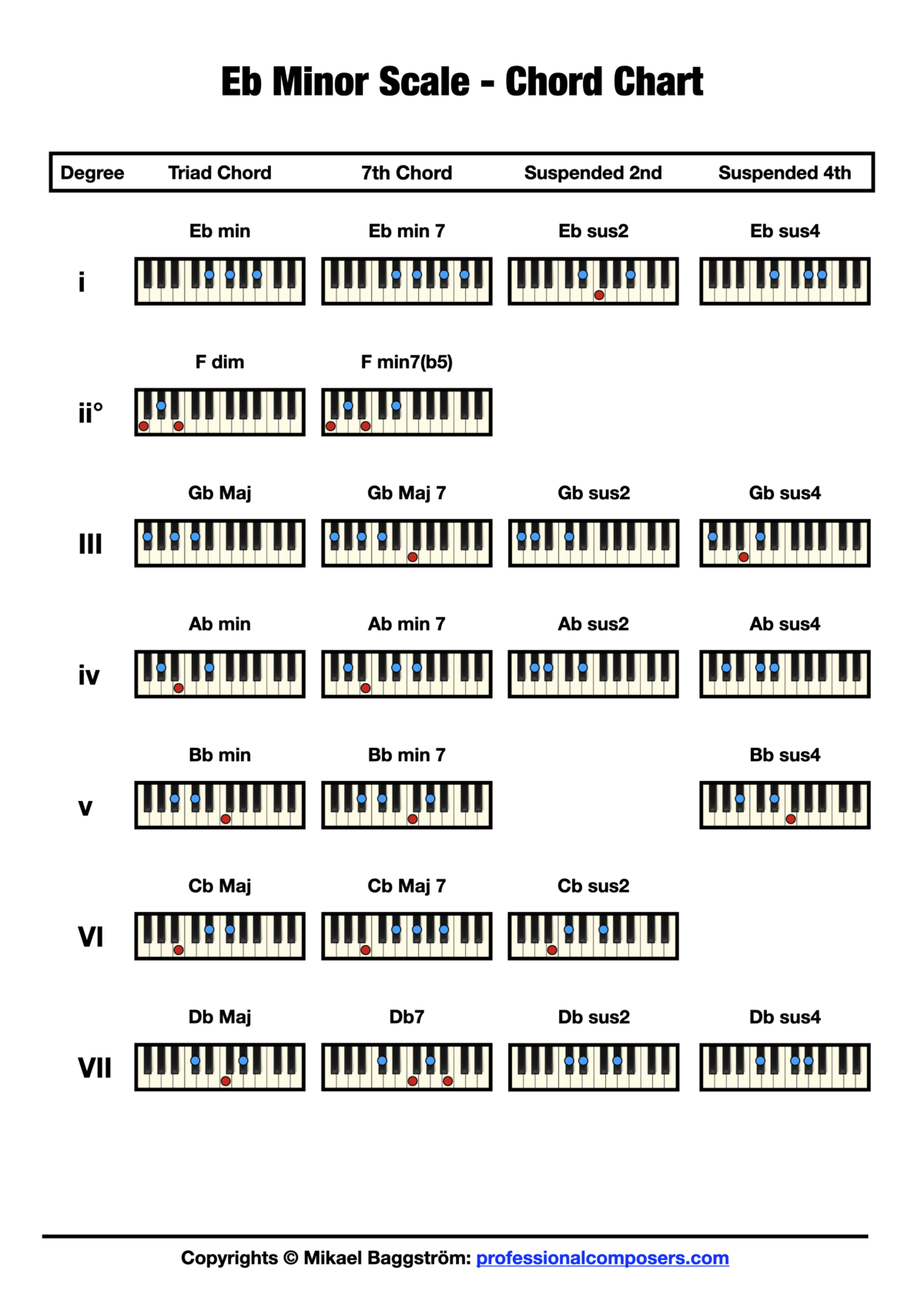 Ebm Chord on the Guitar (E Flat Minor) - Diagrams, Finger Positions, Theory