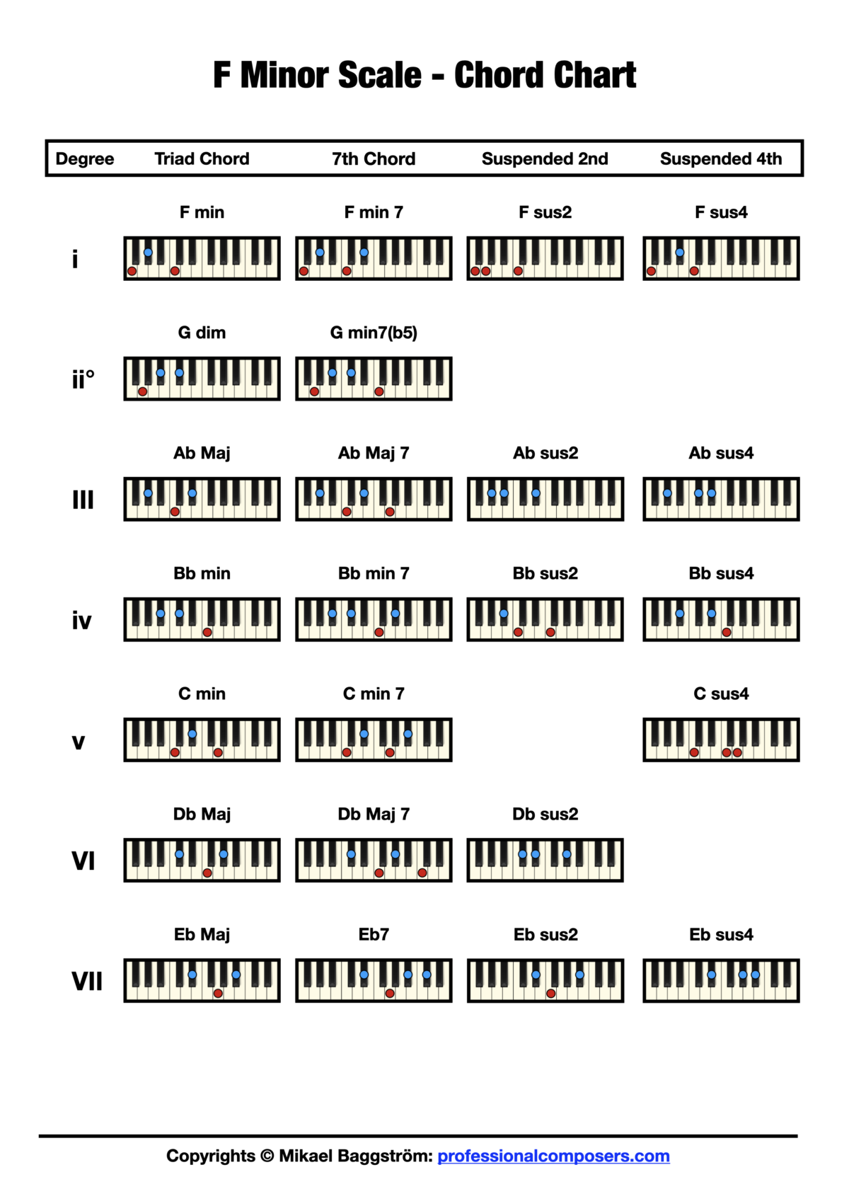 chords-and-progressions-future-producers-forums-piano-chords-chart