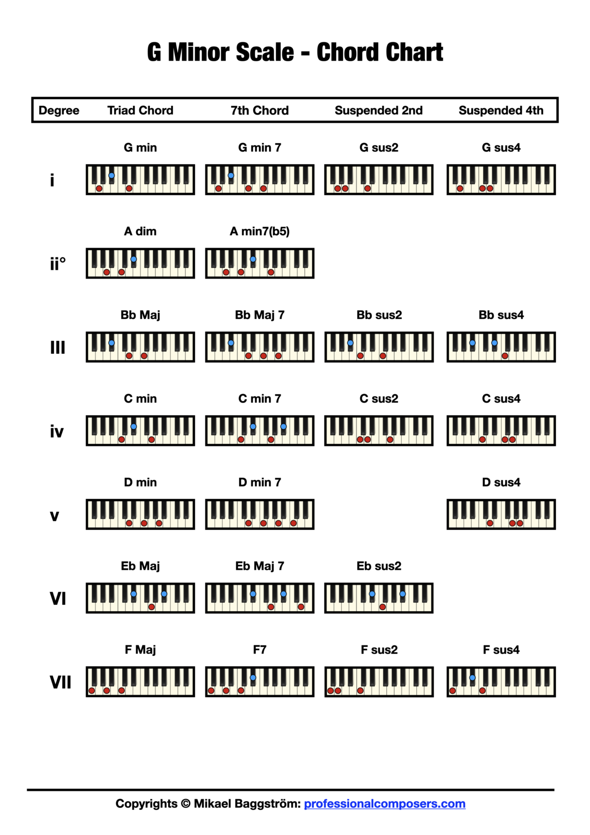 Chord Chart - G Minor Scale
