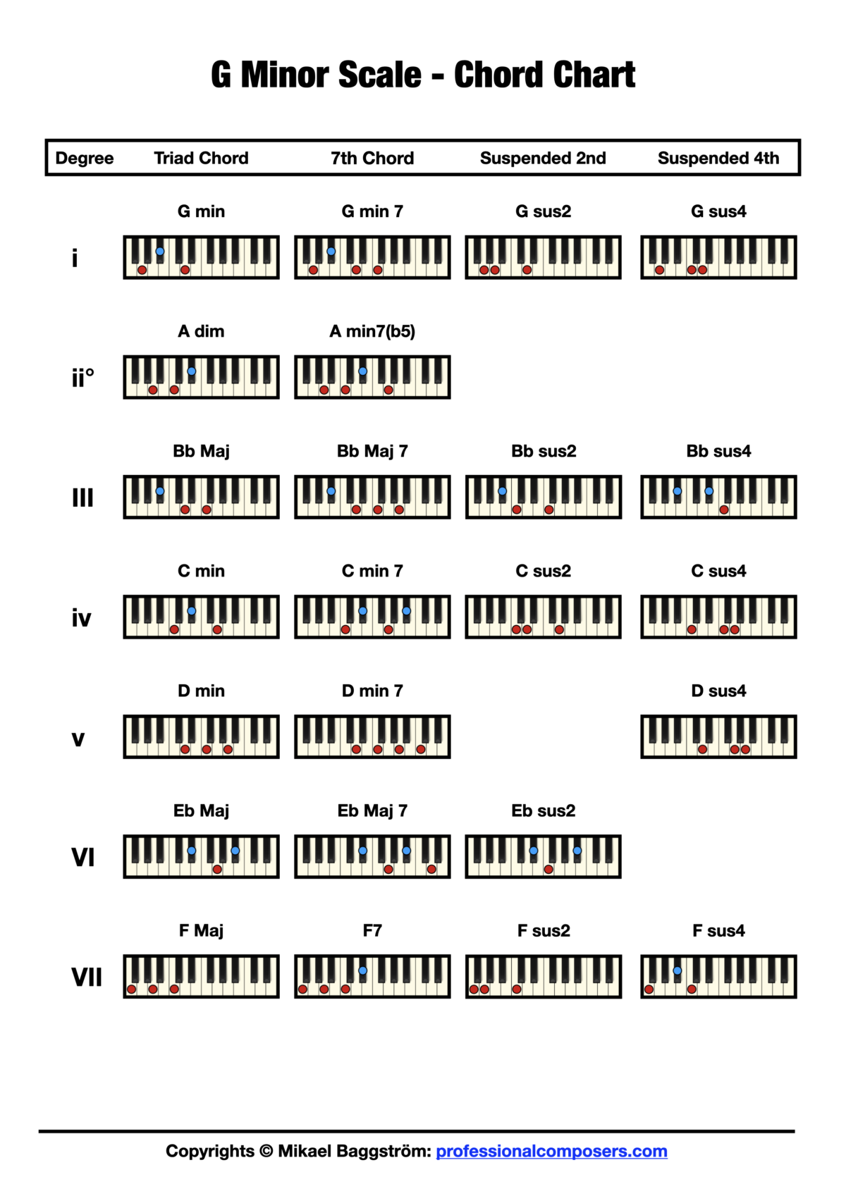 g minor triad