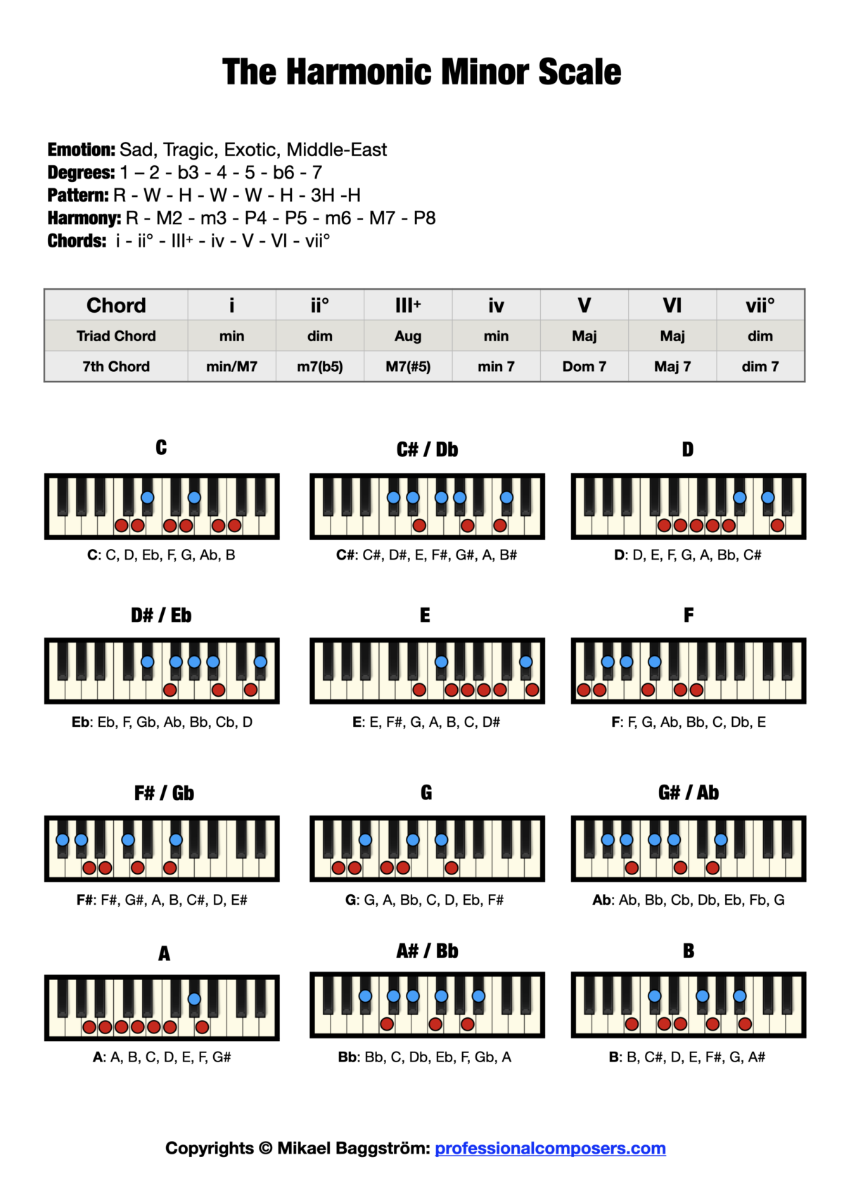 The Harmonic Minor Scale On Piano Free Chart Pictures Professional Composers