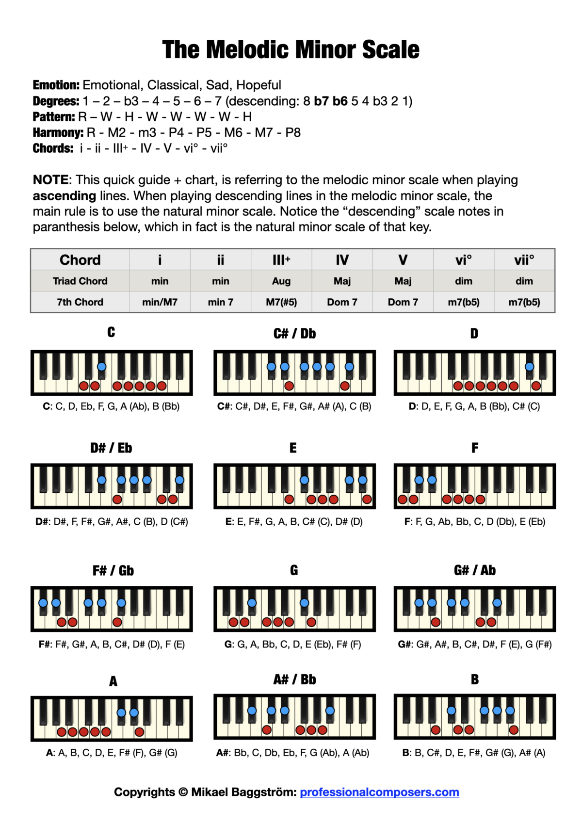 Scale Of A Minor Piano The Melodic Minor Scale on Piano (Free Chart + Pictures) – Professional  Composers