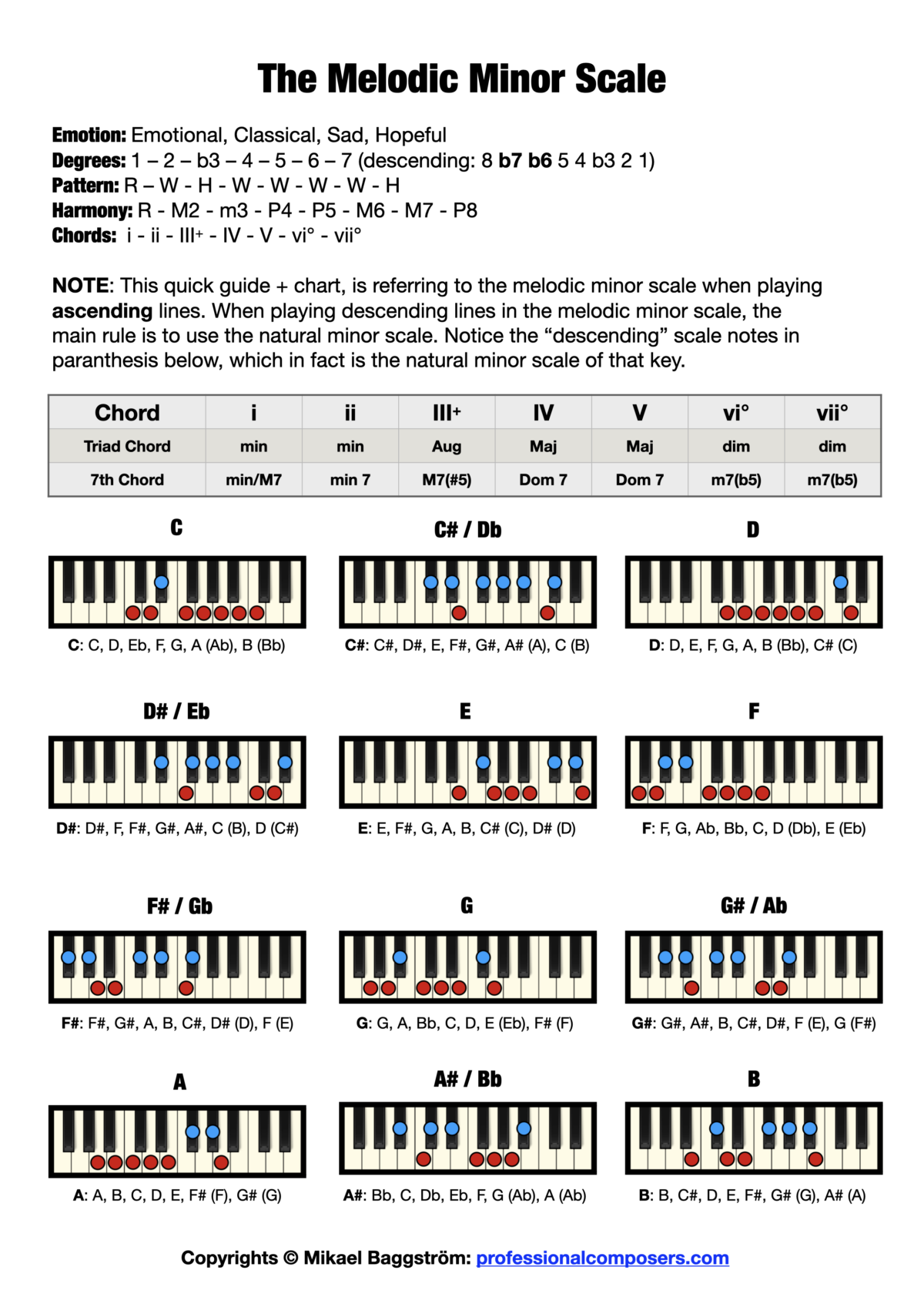 Chord Chart - The Melodic Minor Scale