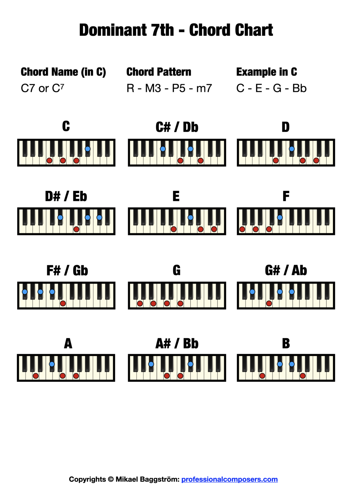 Dominant 7th Chord Chart on Piano