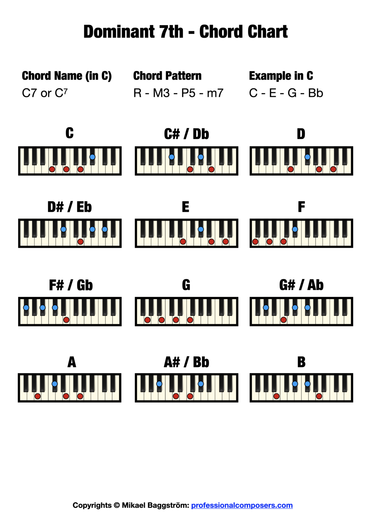 Dominant 7th Chord on Piano (Free Chord Chart) – Professional Composers