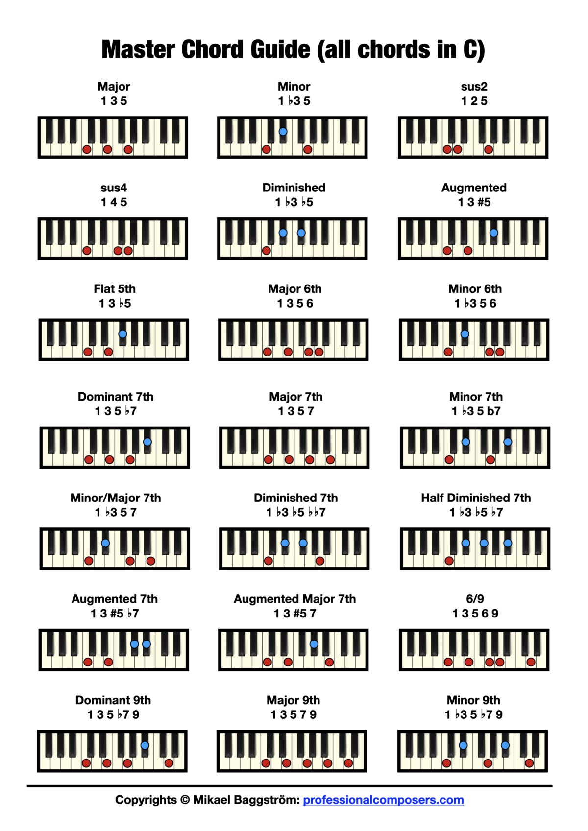 basic piano keyboard chart 13 basic piano chords for beginners (easy)