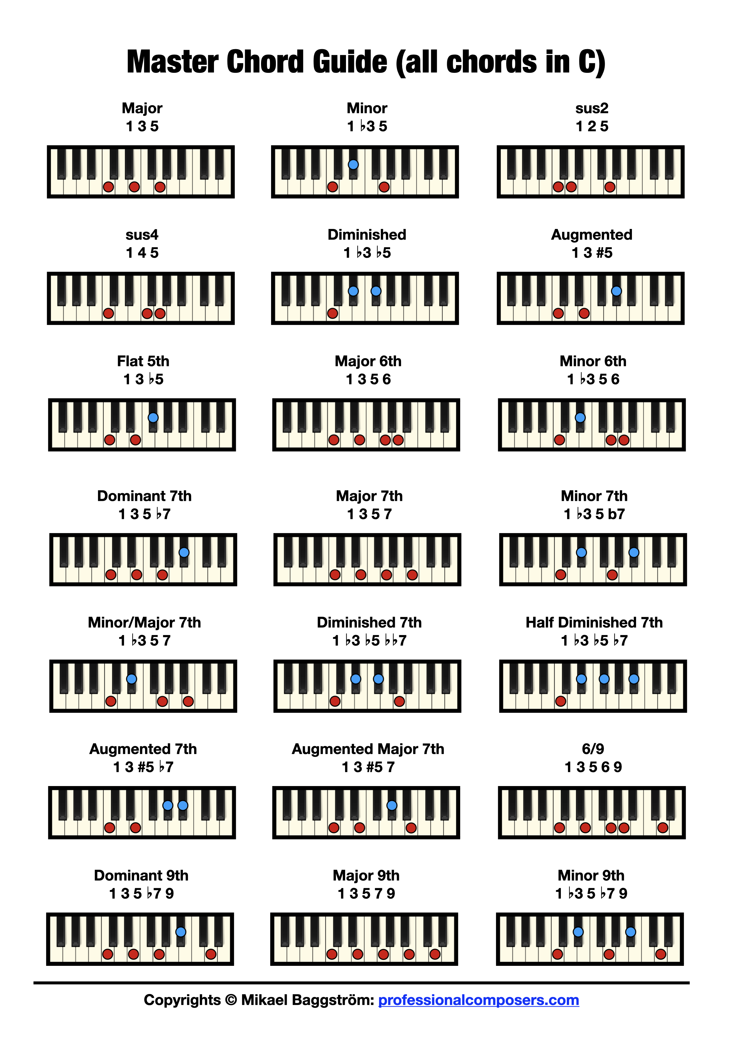 Piano Key Chart Printable - Printable Templates