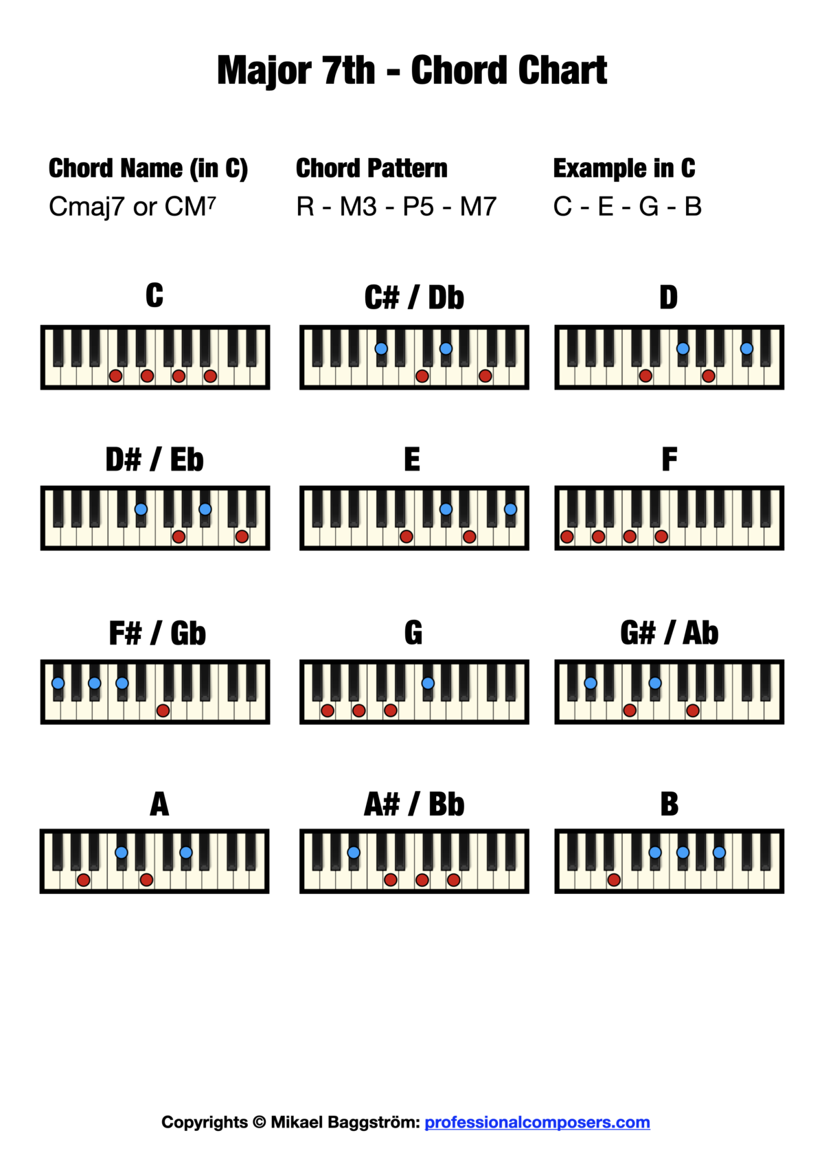 Major 7th Chord Chart on Piano