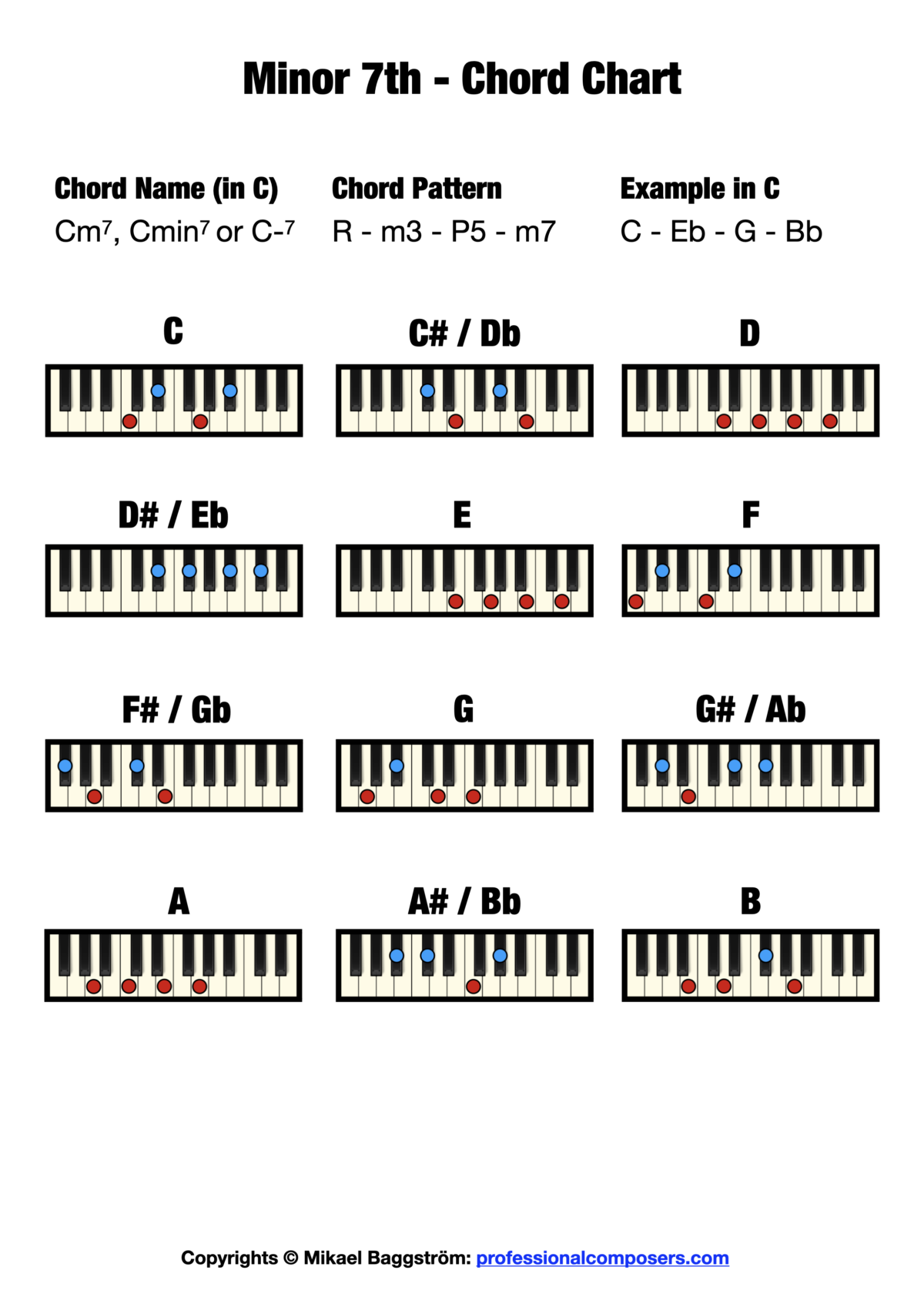 Minor 7th Chord Chart on Piano