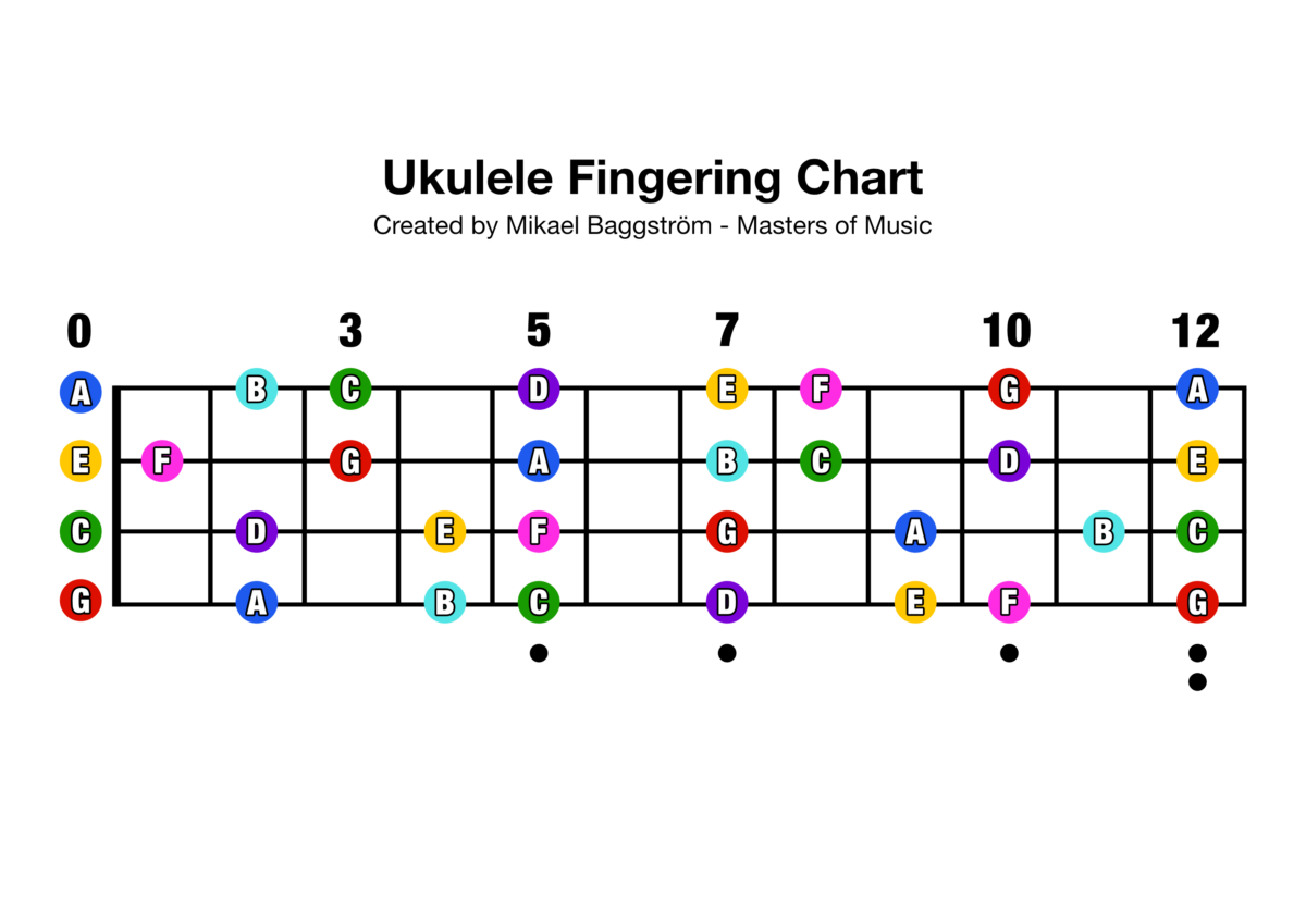 Ukulele Fretboard Fingering Chart