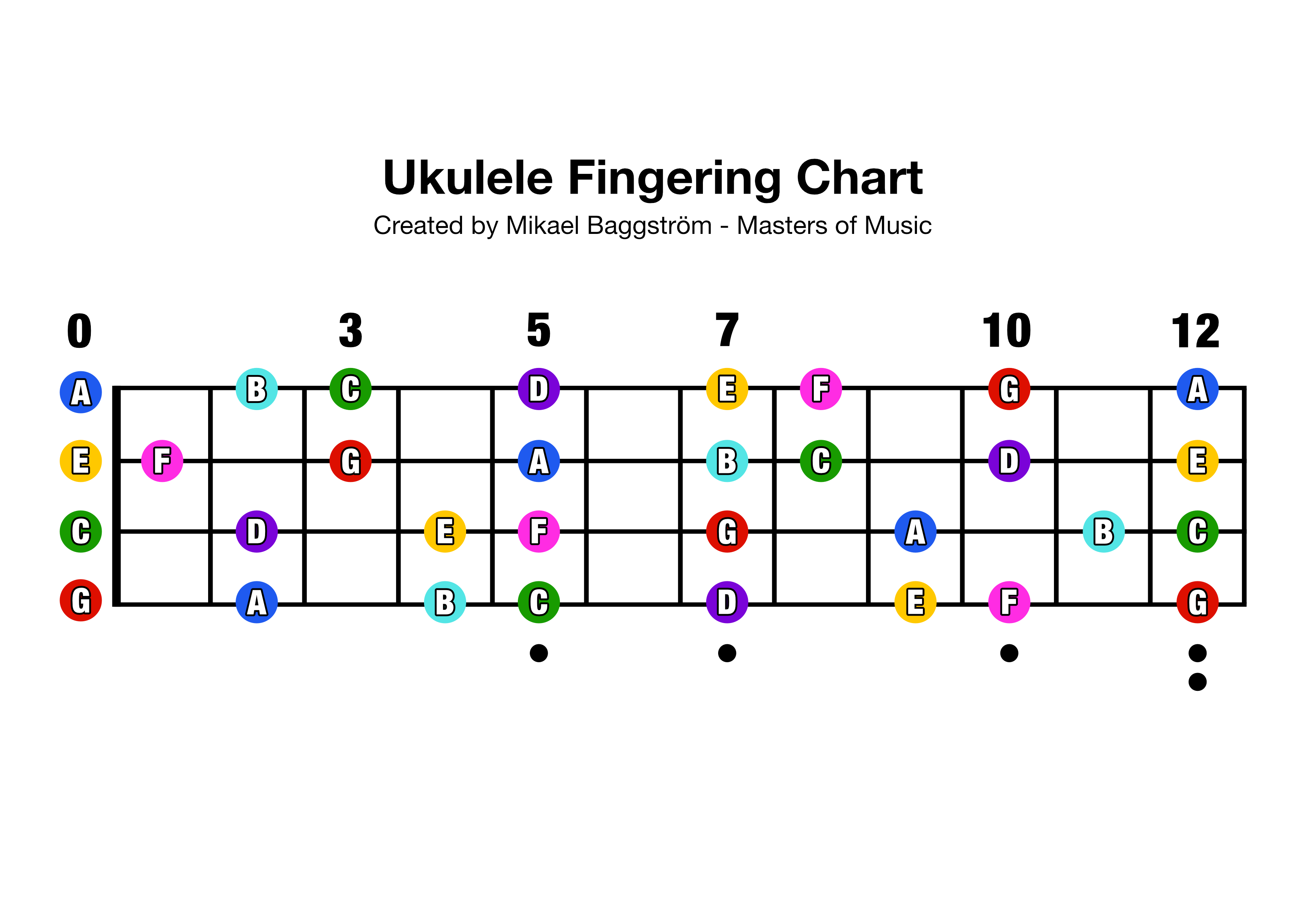 Ukulele Fretboard Notes Charts Diagrams Printable Guitar Fretboard