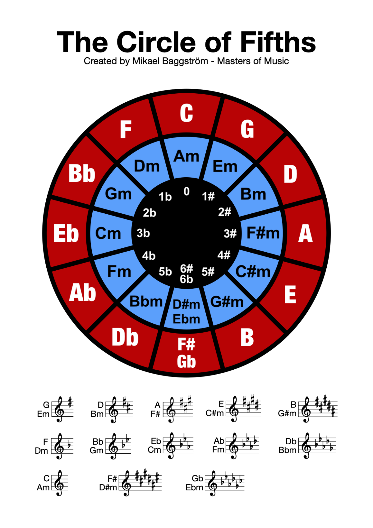 The Circle of Fifths