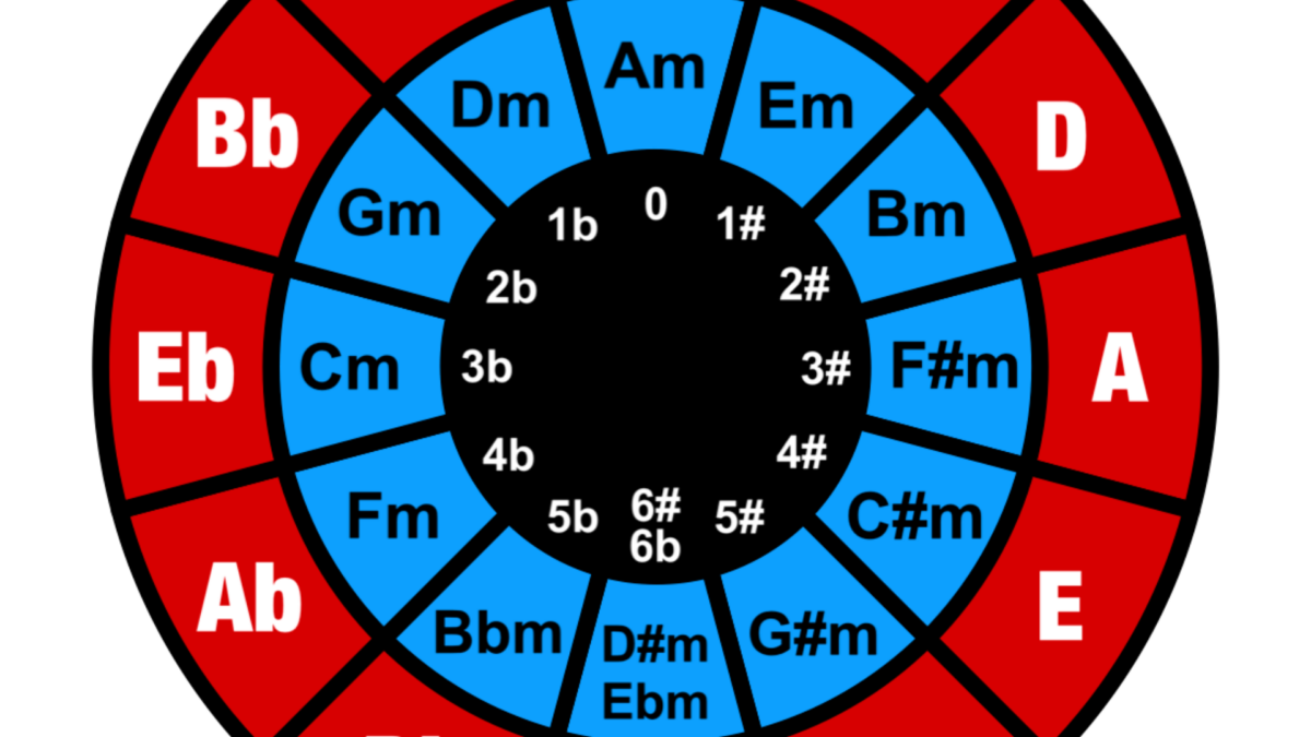 The Circle of Fifths Chart