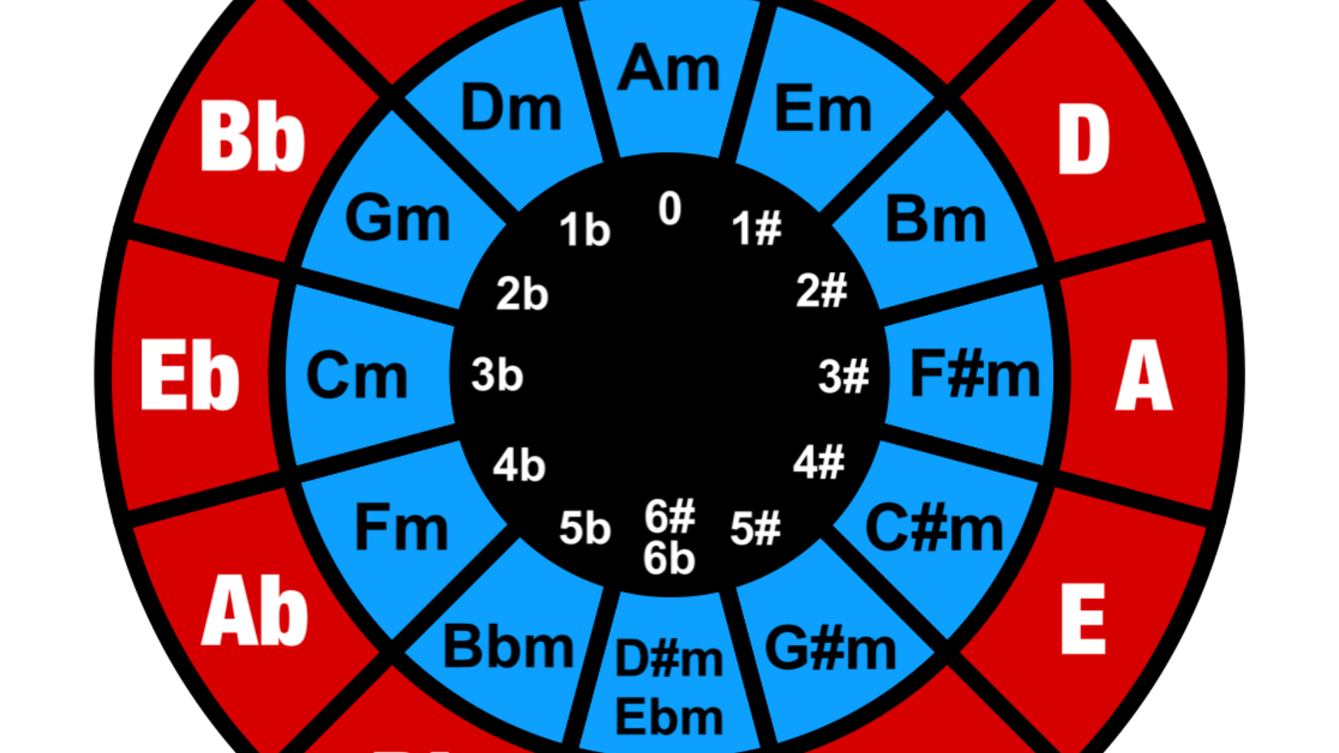 the circle of fifths chart