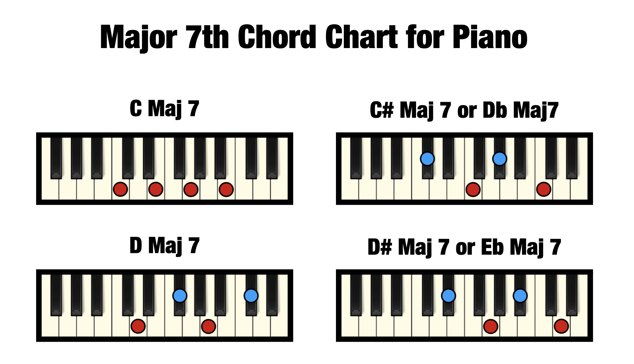 Major 7th Chord Chart for Piano thumbnail