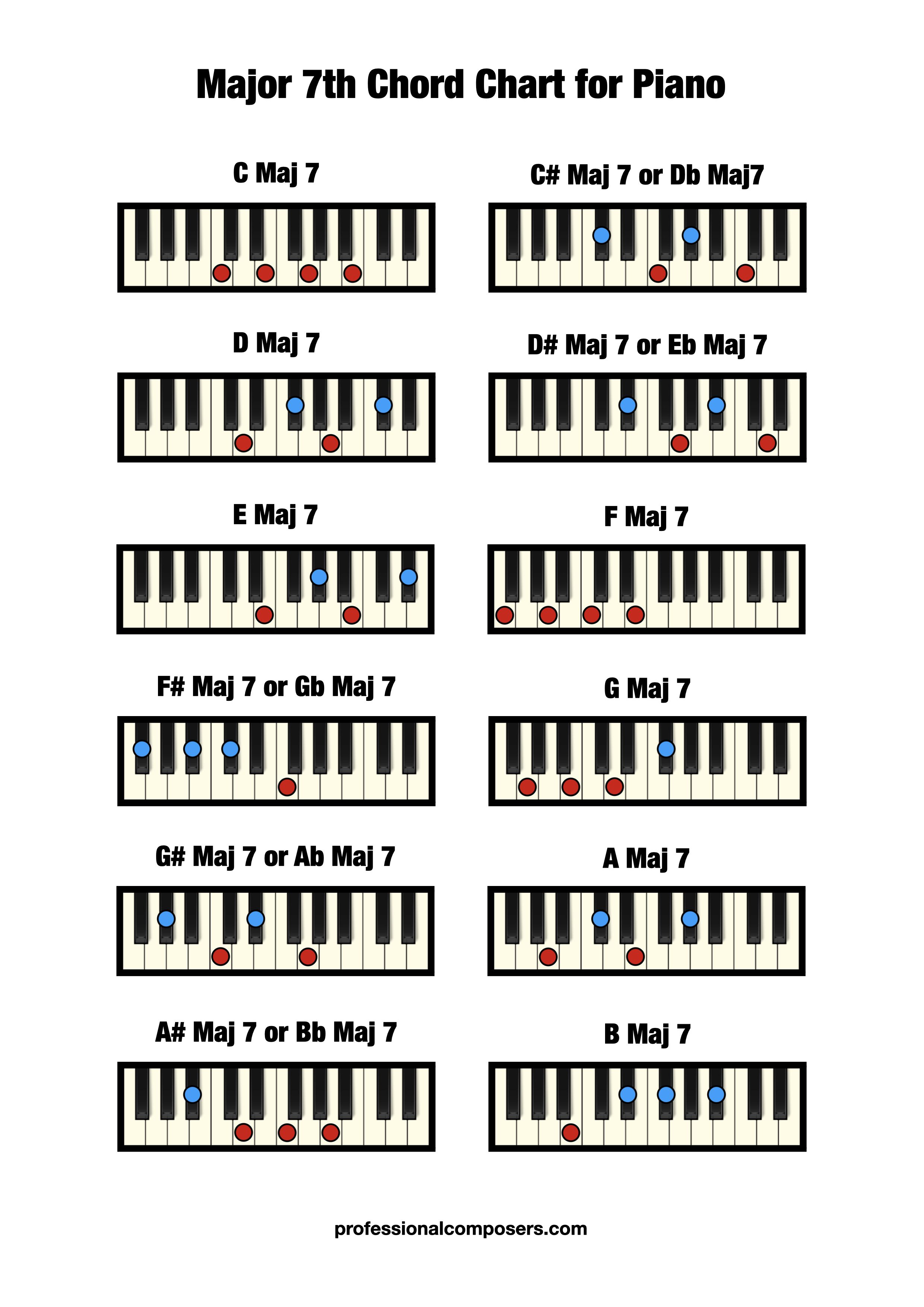 Major 7th Chords Piano Chart