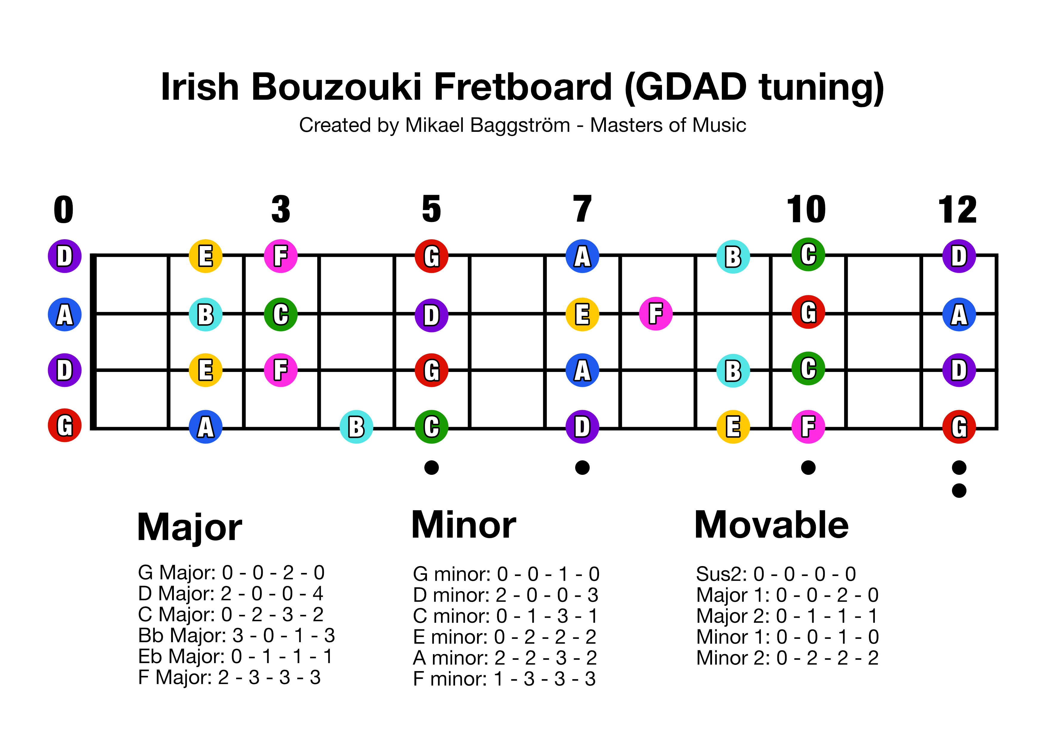Irish Bouzouki Fretboard (GDAD)
