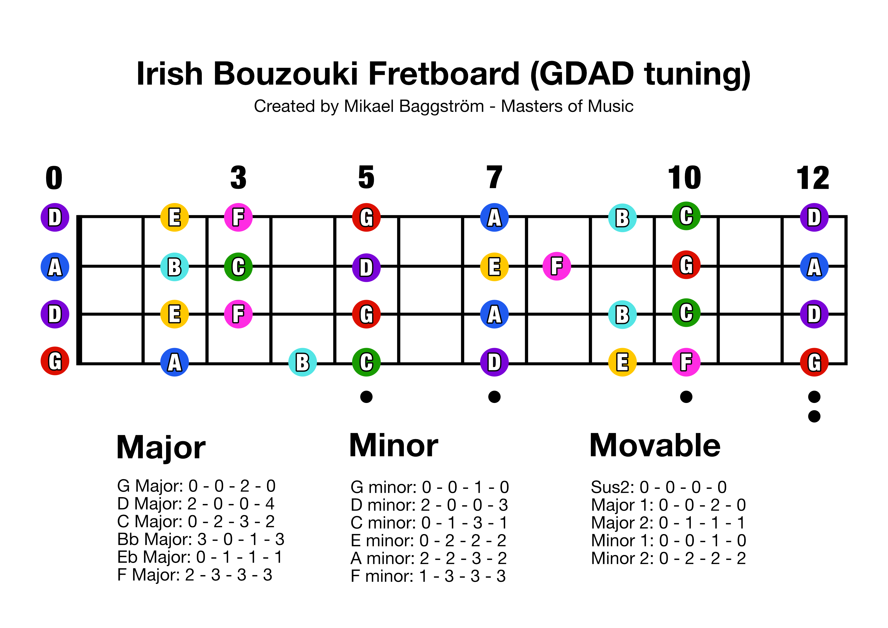 Irish Bouzouki Fretboard Note Chart Free Download Professional