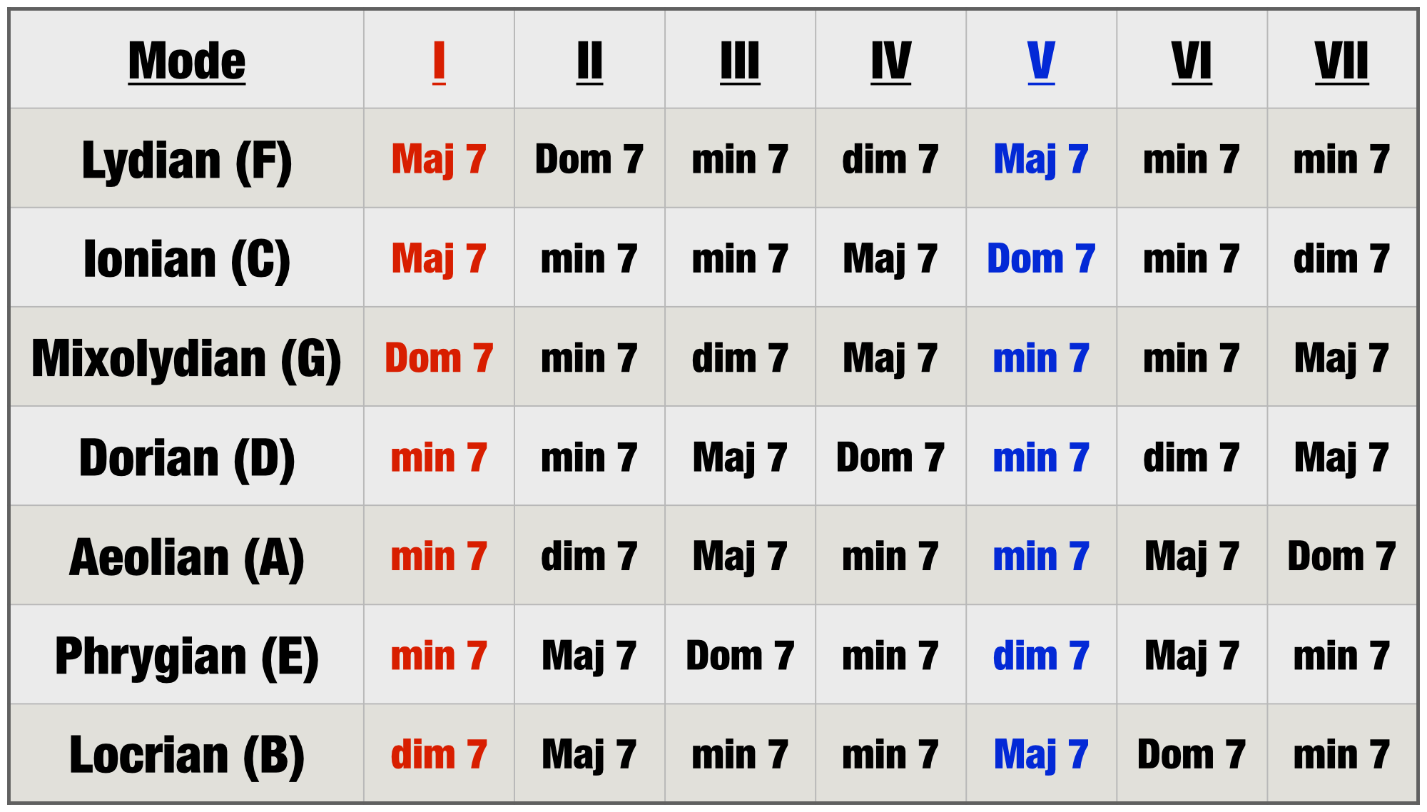 7 Modes On Piano: Free Chart - Professional Composers