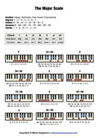 The Major Scale on Piano (Free Chart + Pictures) – Professional Composers