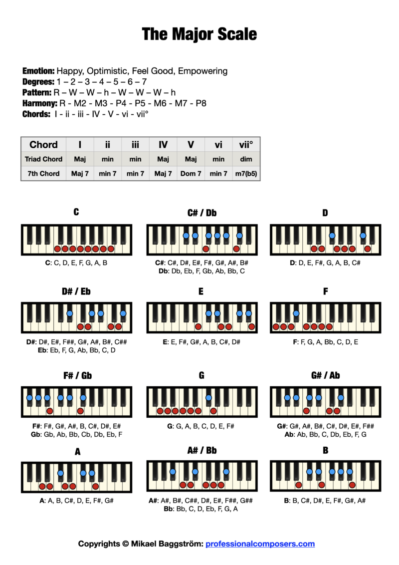 piano major scales chart pdf
