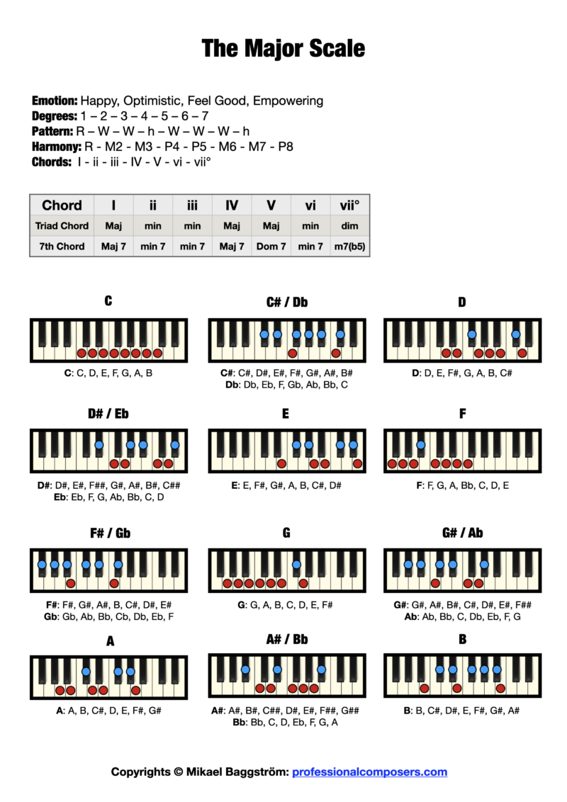 What Is The C Major Scale Pattern