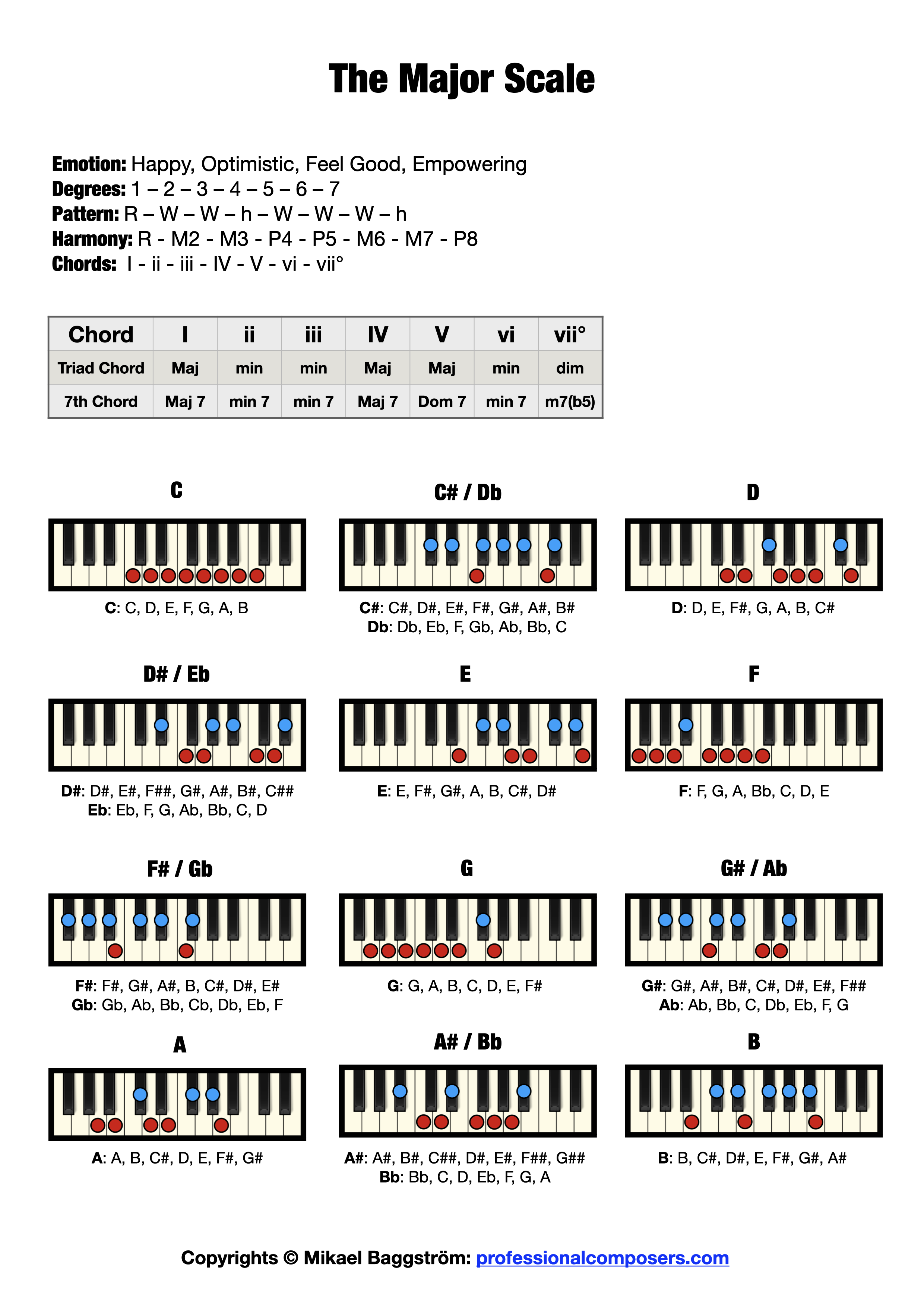 The Major Scale on Piano (Free Chart + Pictures) Professional Composers