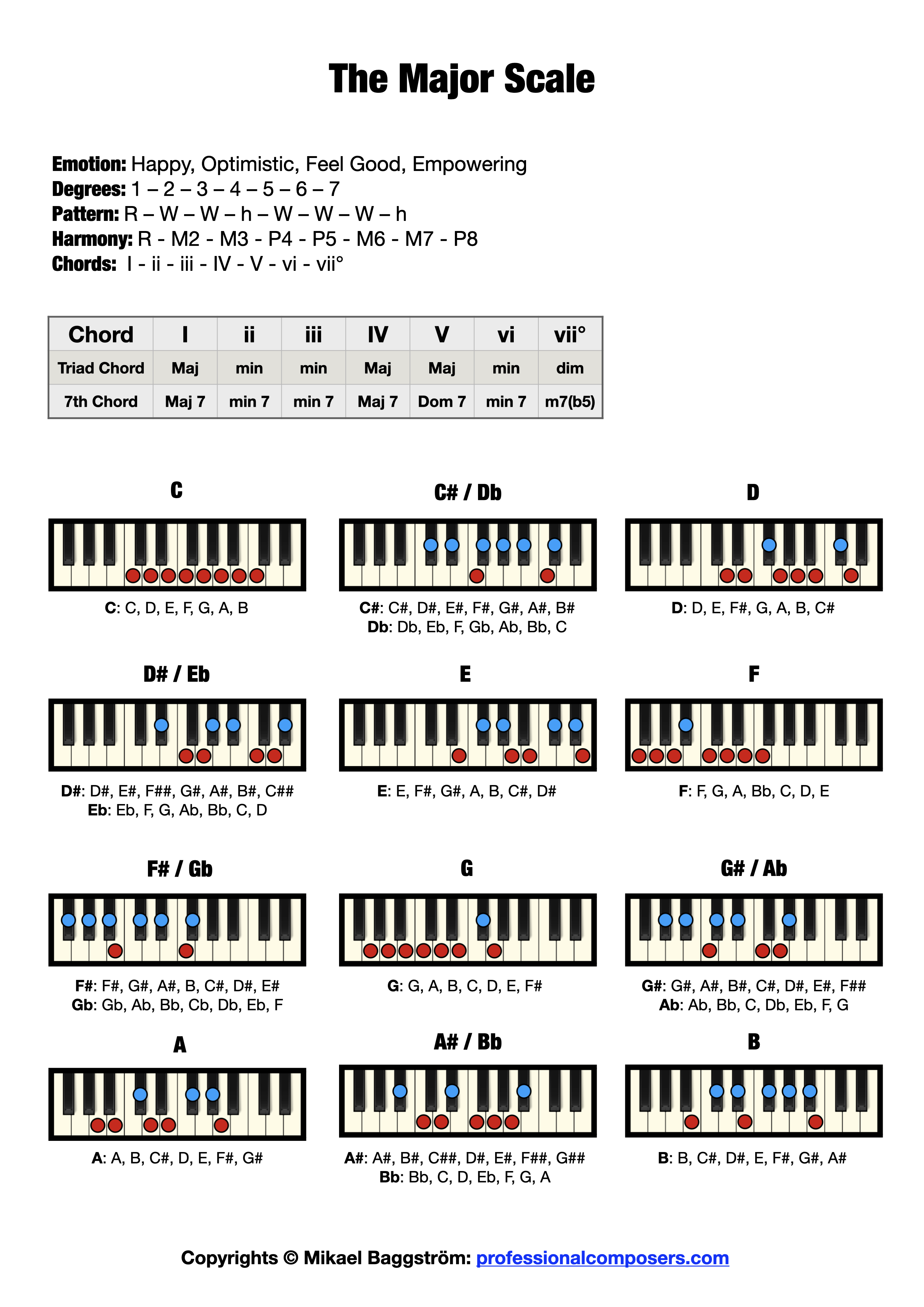 scales chart for piano All piano scales chart