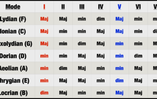 Chord Chart for All 7 Modes (Basic Chords)