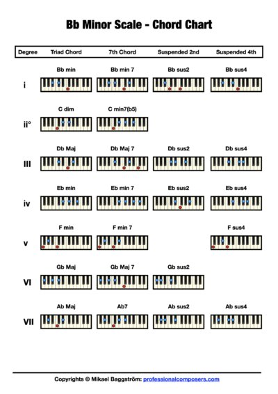 Chords in Bb Minor (Free Chart) – Professional Composers