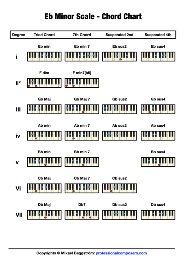 Chords in Eb Minor (Free Chart) – Professional Composers