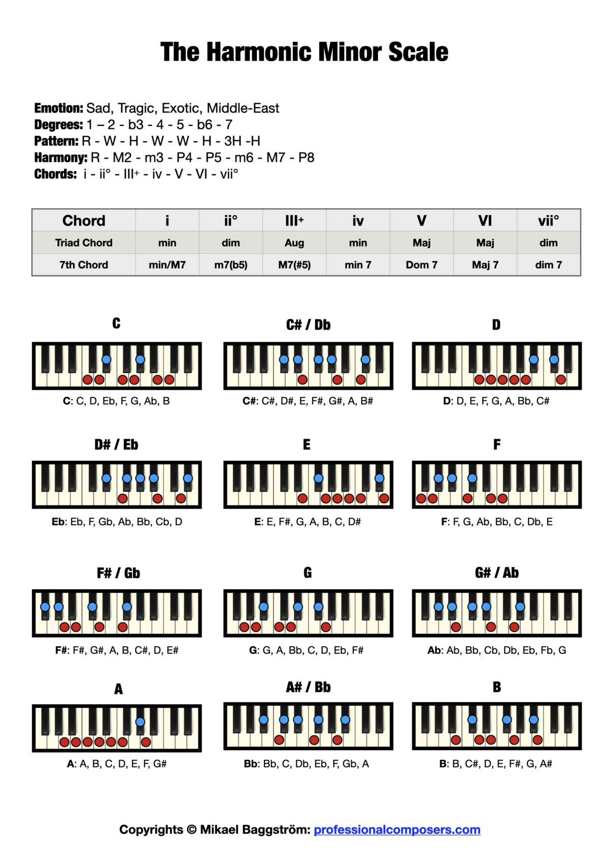The Harmonic Minor Scale on Piano (Free Chart + Pictures