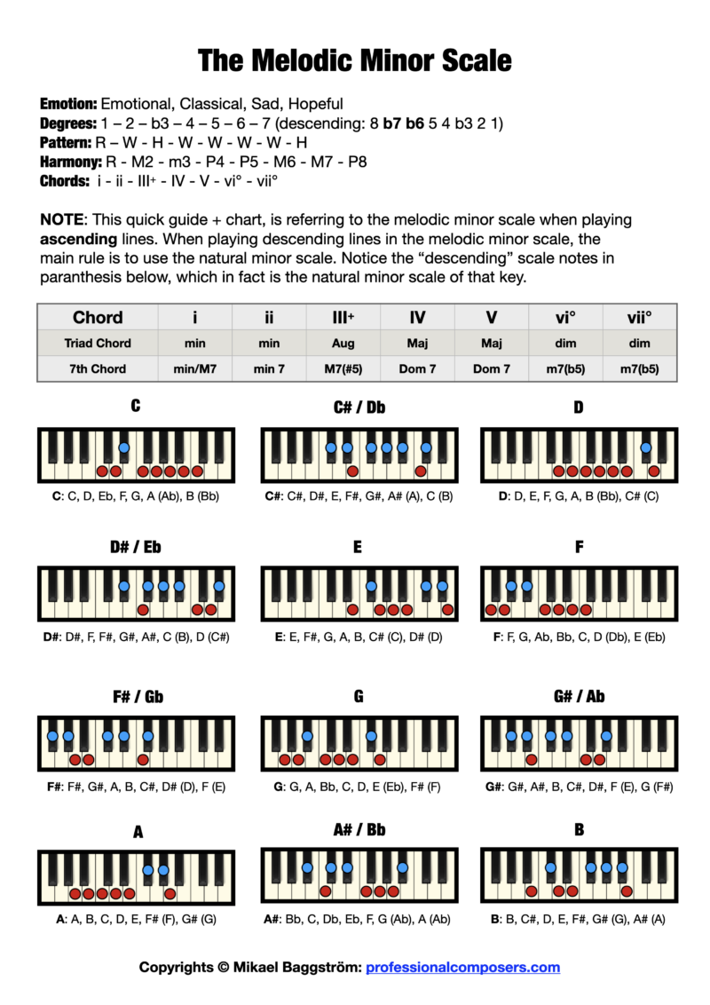 The Melodic Minor Scale on Piano (Free Chart + Pictures) – Professional