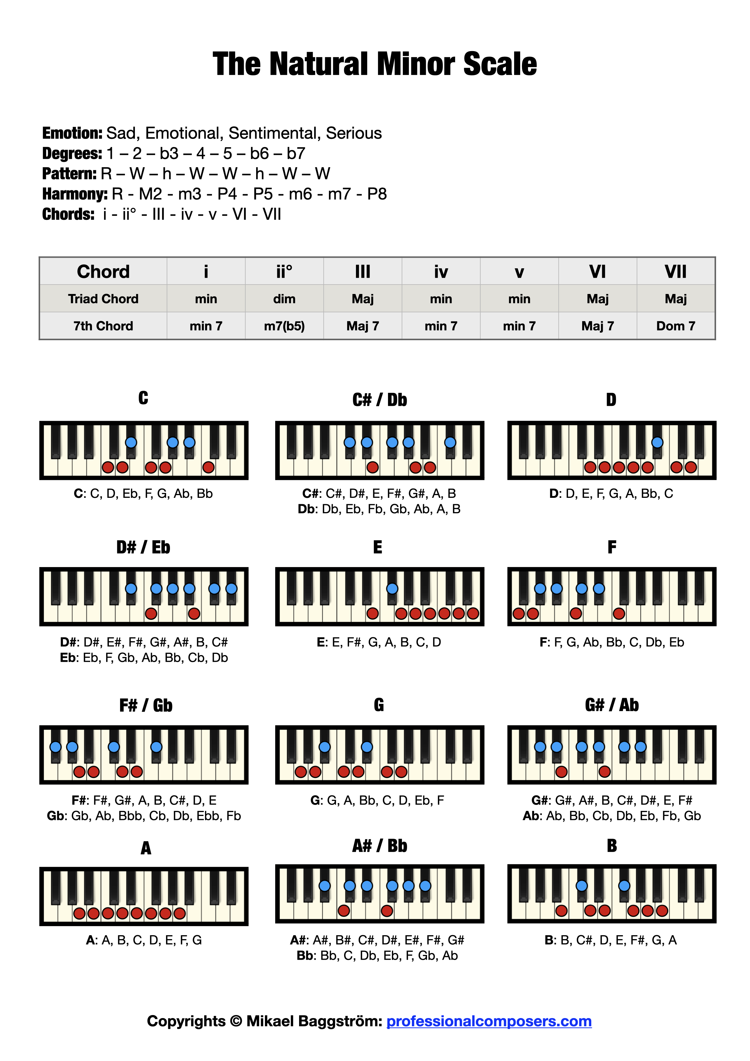 The Minor Scale on Piano (Free Chart + Pictures) Professional Composers