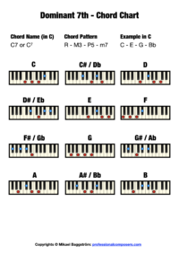 Dominant 7th Chord on Piano (Free Chord Chart) – Professional Composers